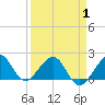 Rock Harbor tide chart for Tuesday, April 1, 2025