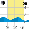 Rock Harbor tide chart for Sunday, April 20, 2025