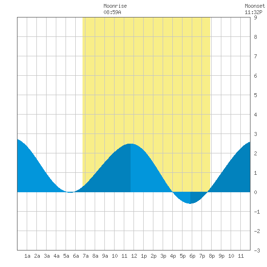 Rock Harbor tide chart for Wednesday, April 30, 2025