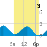 Rock Harbor tide chart for Thursday, April 3, 2025