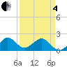 Rock Harbor tide chart for Friday, April 4, 2025