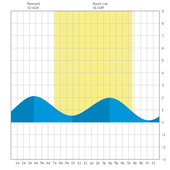 Rock Harbor tide chart for Saturday, April 5, 2025