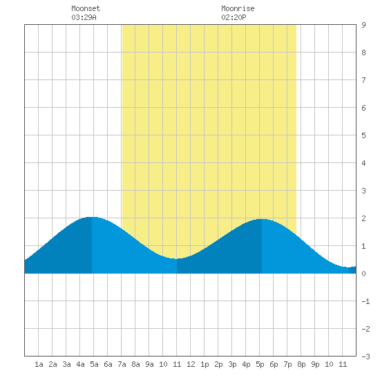 Rock Harbor tide chart for Sunday, April 6, 2025