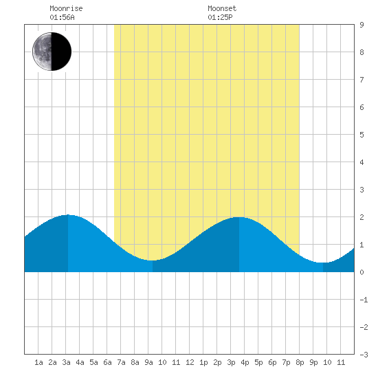 Rock Harbor tide chart for Tuesday, May 20, 2025