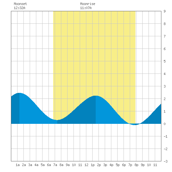 Rock Harbor tide chart for Friday, May 2, 2025