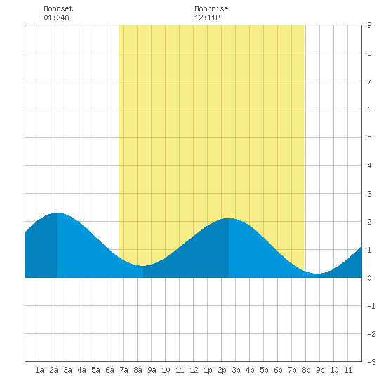 Rock Harbor tide chart for Saturday, May 3, 2025