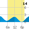Rock Harbor tide chart for Saturday, June 14, 2025