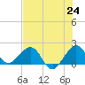 Rock Harbor tide chart for Tuesday, June 24, 2025