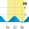 Rock Harbor tide chart for Saturday, June 28, 2025