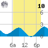 Rock Harbor tide chart for Thursday, July 10, 2025