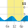 Rock Harbor tide chart for Friday, July 11, 2025