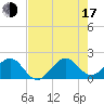 Rock Harbor tide chart for Thursday, July 17, 2025