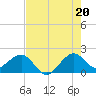 Rock Harbor tide chart for Sunday, July 20, 2025