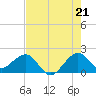 Rock Harbor tide chart for Monday, July 21, 2025