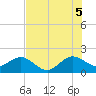Rock Harbor tide chart for Saturday, July 5, 2025