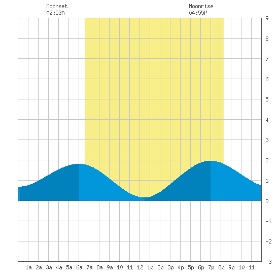 Rock Harbor tide chart for Sunday, July 6, 2025
