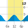 Rock Harbor tide chart for Tuesday, August 12, 2025