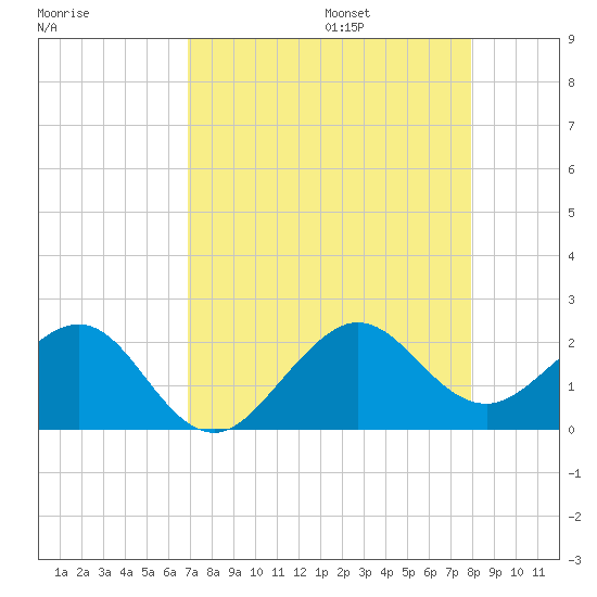 Rock Harbor tide chart for Friday, August 15, 2025