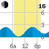 Rock Harbor tide chart for Saturday, August 16, 2025