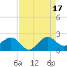 Rock Harbor tide chart for Sunday, August 17, 2025