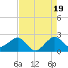 Rock Harbor tide chart for Tuesday, August 19, 2025