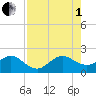 Rock Harbor tide chart for Friday, August 1, 2025