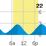 Rock Harbor tide chart for Friday, August 22, 2025