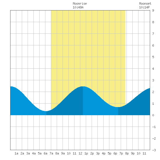 Rock Harbor tide chart for Wednesday, August 27, 2025