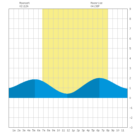 Rock Harbor tide chart for Monday, August 4, 2025