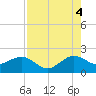Rock Harbor tide chart for Monday, August 4, 2025
