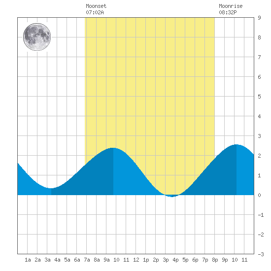 Rock Harbor tide chart for Saturday, August 9, 2025