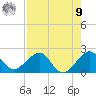 Rock Harbor tide chart for Saturday, August 9, 2025