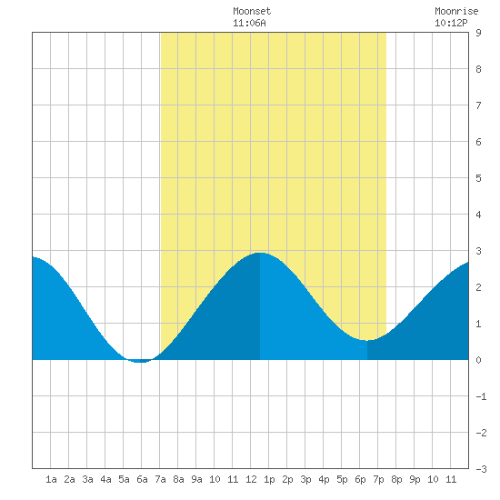 Rock Harbor tide chart for Thursday, September 11, 2025