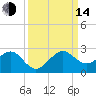 Rock Harbor tide chart for Sunday, September 14, 2025