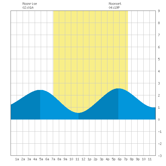 Rock Harbor tide chart for Tuesday, September 16, 2025