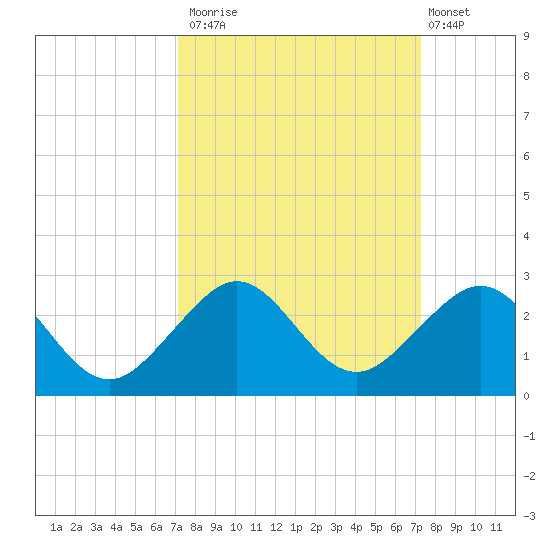 Rock Harbor tide chart for Monday, September 22, 2025