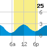 Rock Harbor tide chart for Thursday, September 25, 2025