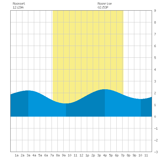 Rock Harbor tide chart for Tuesday, September 30, 2025