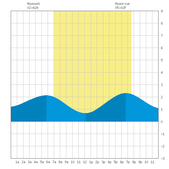 Rock Harbor tide chart for Wednesday, September 3, 2025