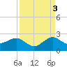 Rock Harbor tide chart for Wednesday, September 3, 2025