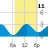 Rock Harbor tide chart for Saturday, October 11, 2025