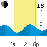 Rock Harbor tide chart for Monday, October 13, 2025
