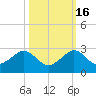 Rock Harbor tide chart for Thursday, October 16, 2025