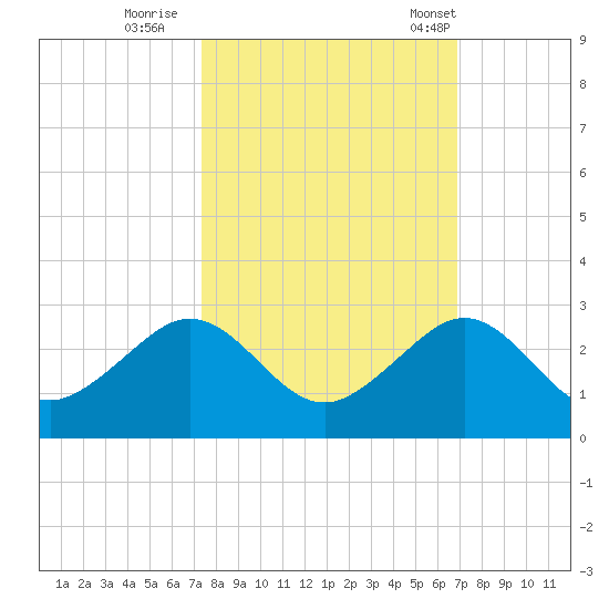 Rock Harbor tide chart for Friday, October 17, 2025
