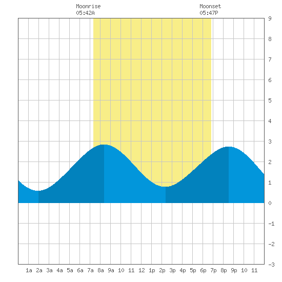 Rock Harbor tide chart for Sunday, October 19, 2025