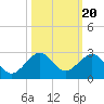 Rock Harbor tide chart for Monday, October 20, 2025