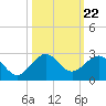 Rock Harbor tide chart for Wednesday, October 22, 2025