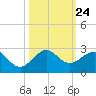Rock Harbor tide chart for Friday, October 24, 2025