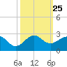 Rock Harbor tide chart for Saturday, October 25, 2025