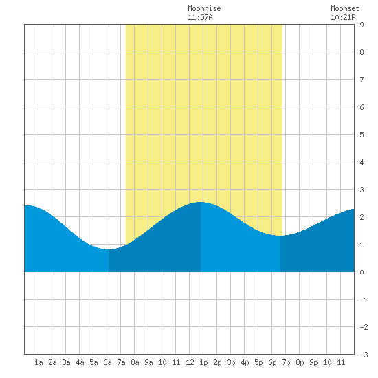 Rock Harbor tide chart for Sunday, October 26, 2025